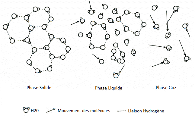 gaz liquide solide