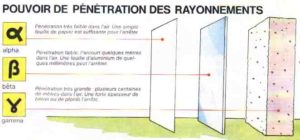 radioactivite