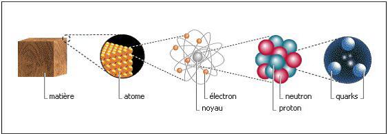 atome univers